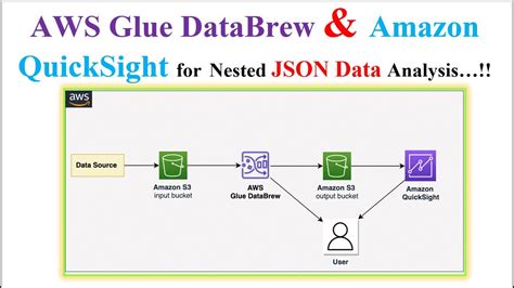 Export JSON data to Amazon S3 using Amazon .